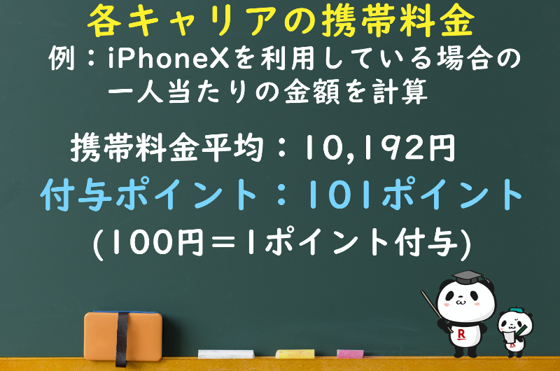 iPhoneXを利用する場合の、一人当たりの携帯料金をカード払いしたらどれくらいポイントが付くのか