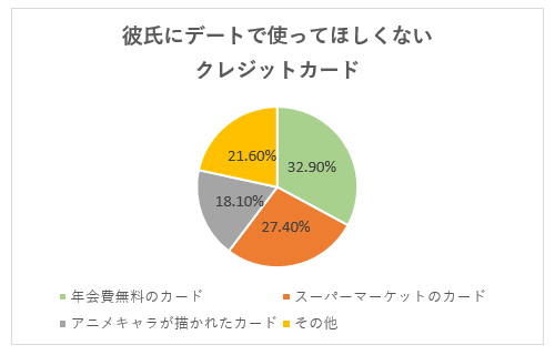 彼氏に持ってほしい クレジットカード