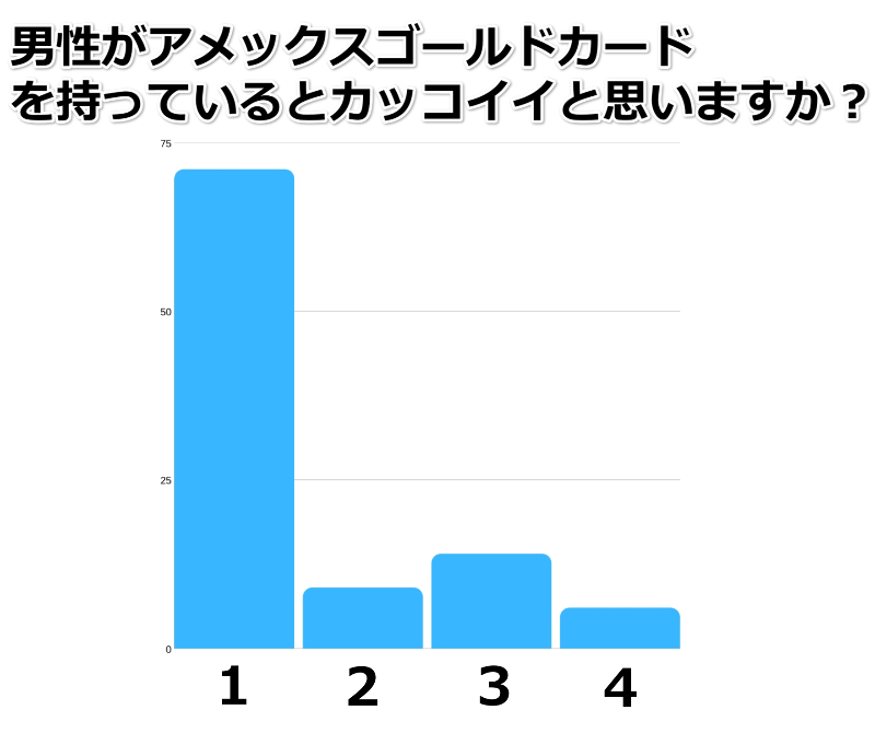 アメックスゴールドカード アンケート