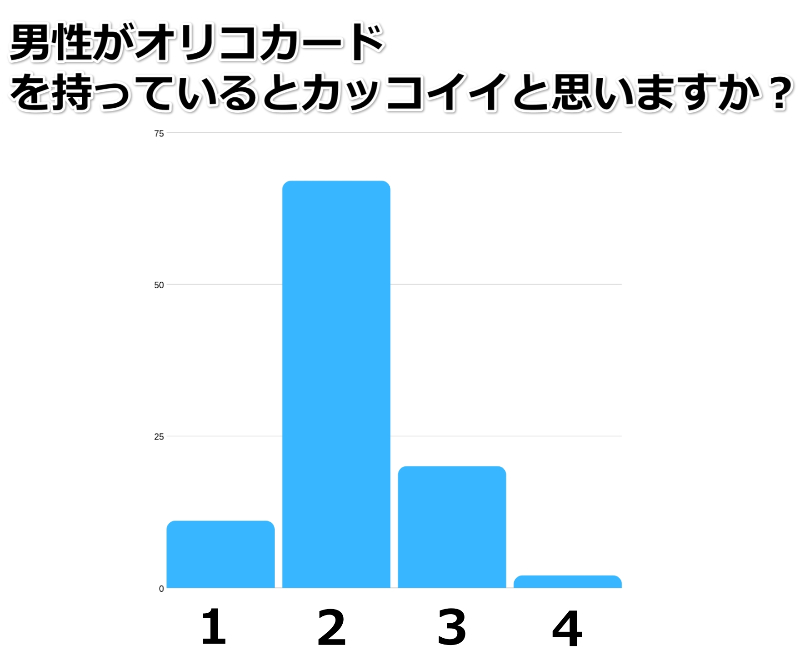 オリコカード イメージ グラフ