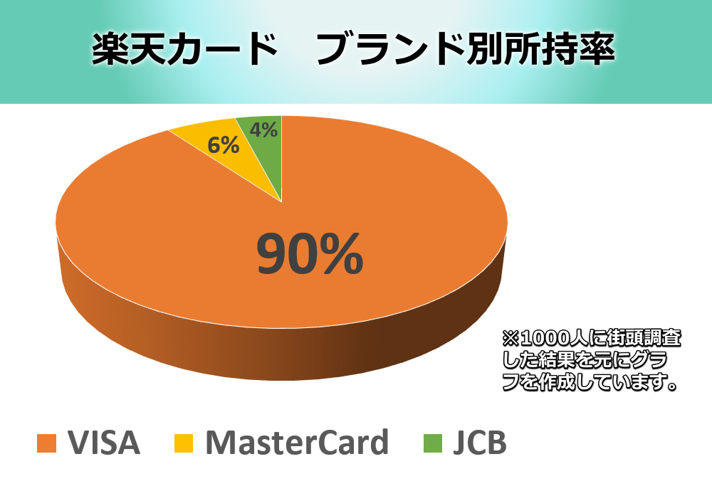 楽天カード 所持ブランド別