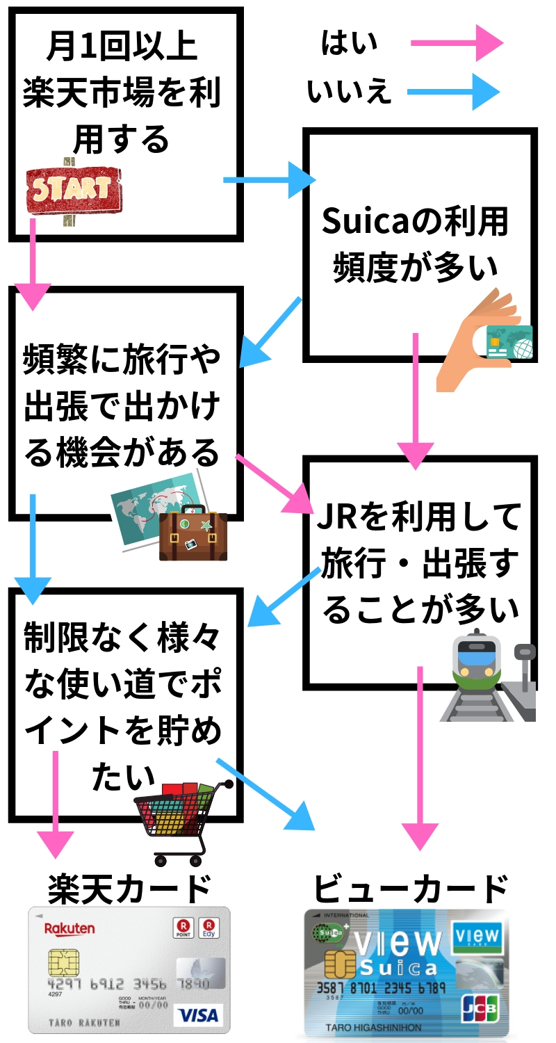 楽天カード ビューカード 選び方