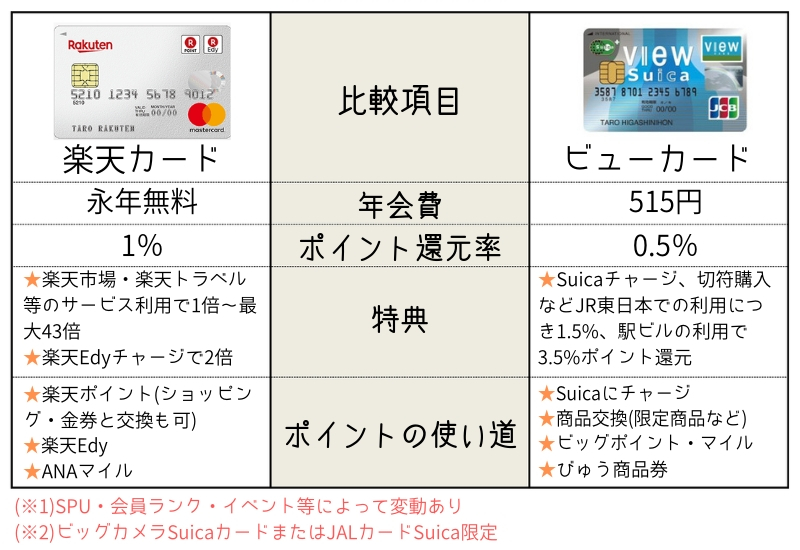 楽天カード・ビューカード比較