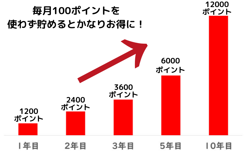 毎月100ポイント貯めると、どれくらいポイントが貯まっていくのか